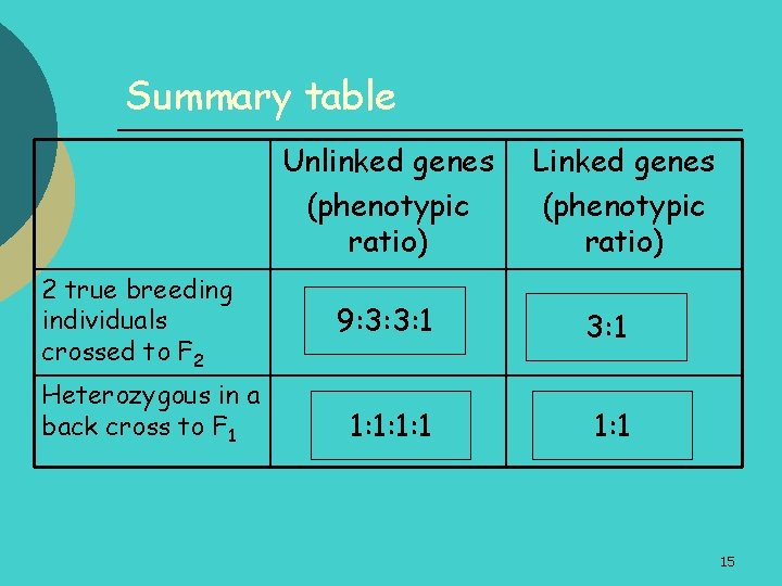 Summary table Unlinked genes (phenotypic ratio) 2 true breeding individuals crossed to F 2