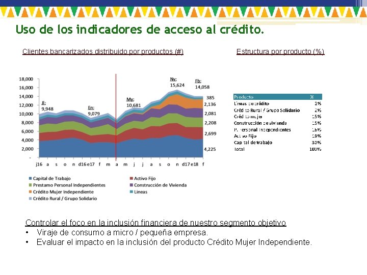 Uso de los indicadores de acceso al crédito. Clientes bancarizados distribuido por productos (#)