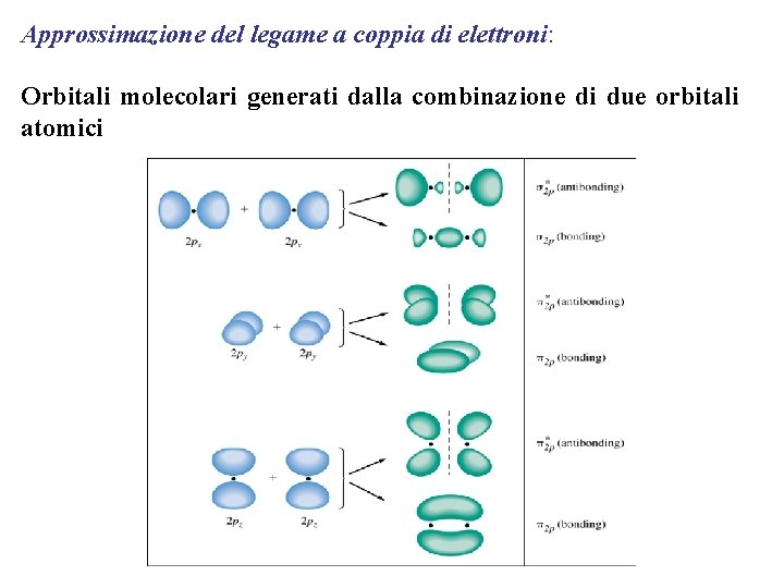 Approssimazione del legame a coppia di elettroni: Orbitali molecolari generati dalla combinazione di due