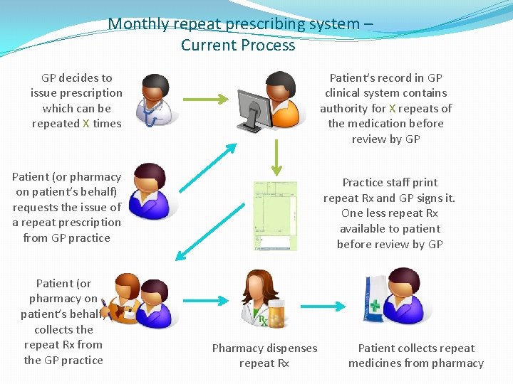 Monthly repeat prescribing system – Current Process GP decides to issue prescription which can