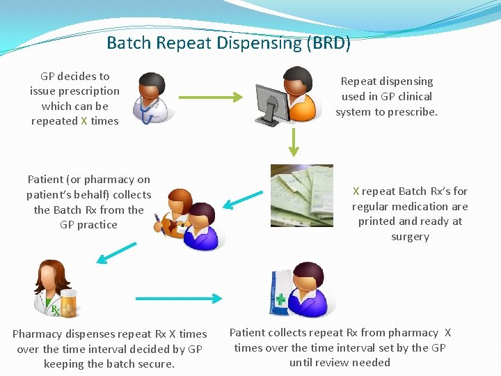 Batch Repeat Dispensing (BRD) GP decides to issue prescription which can be repeated X