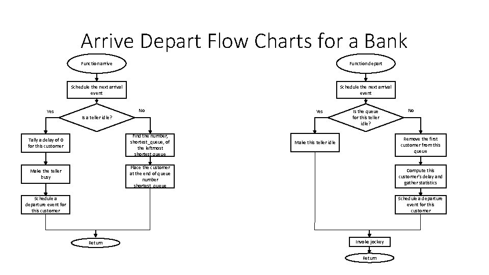 Arrive Depart Flow Charts for a Bank Yes Function arrive Function depart Schedule the
