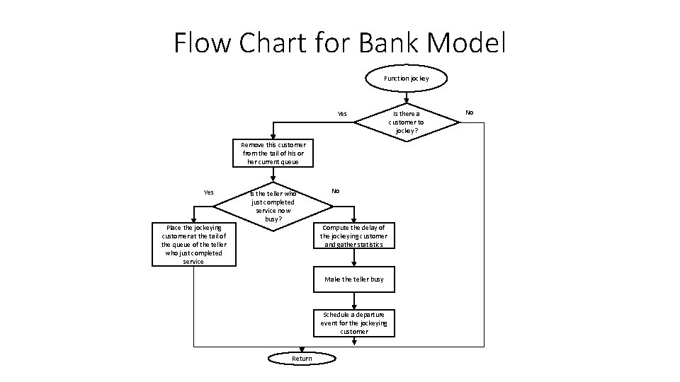 Flow Chart for Bank Model Function jockey Yes Remove this customer from the tail