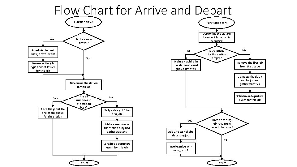 Flow Chart for Arrive and Depart Function arrive Yes Function depart Determine the station