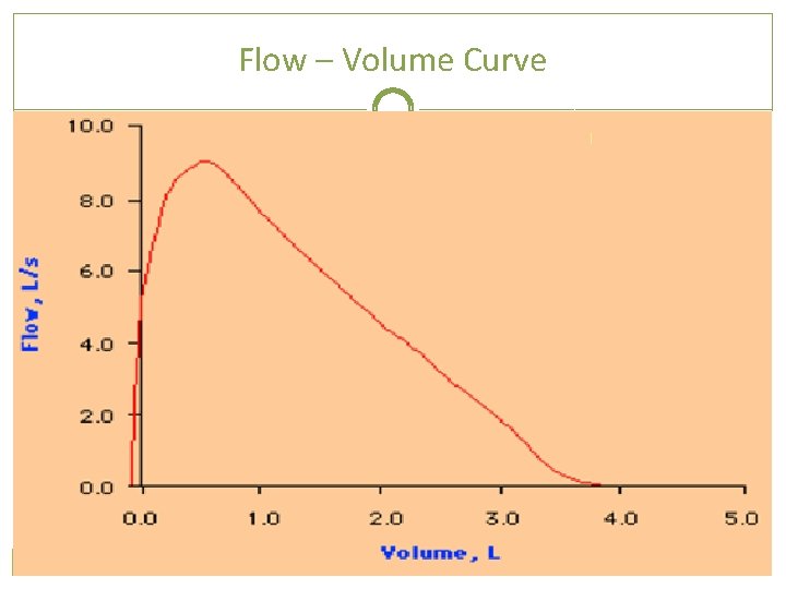Flow – Volume Curve 