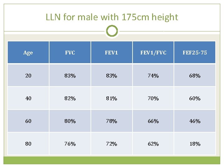 LLN for male with 175 cm height Age FVC FEV 1/FVC FEF 25 -75