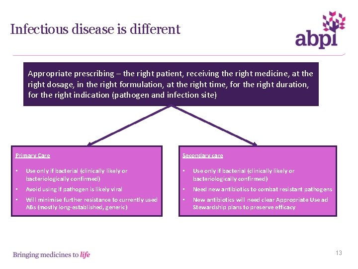 Infectious disease is different Appropriate prescribing – the right patient, receiving the right medicine,