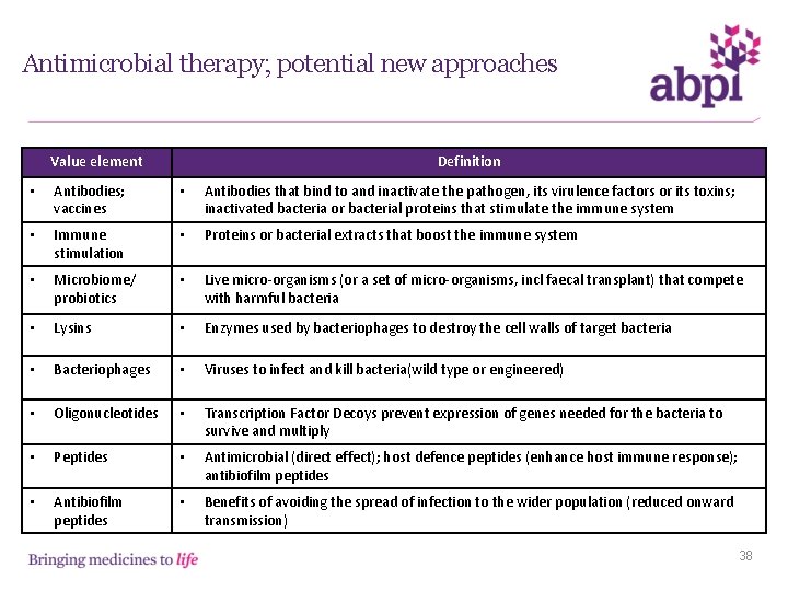 Antimicrobial therapy; potential new approaches Value element Definition • Antibodies; vaccines • Antibodies that