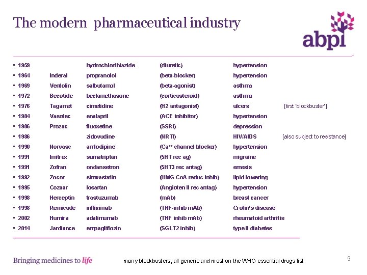 The modern pharmaceutical industry • 1959 hydrochlorthiazide (diuretic) hypertension • 1964 Inderal propranolol (beta-blocker)