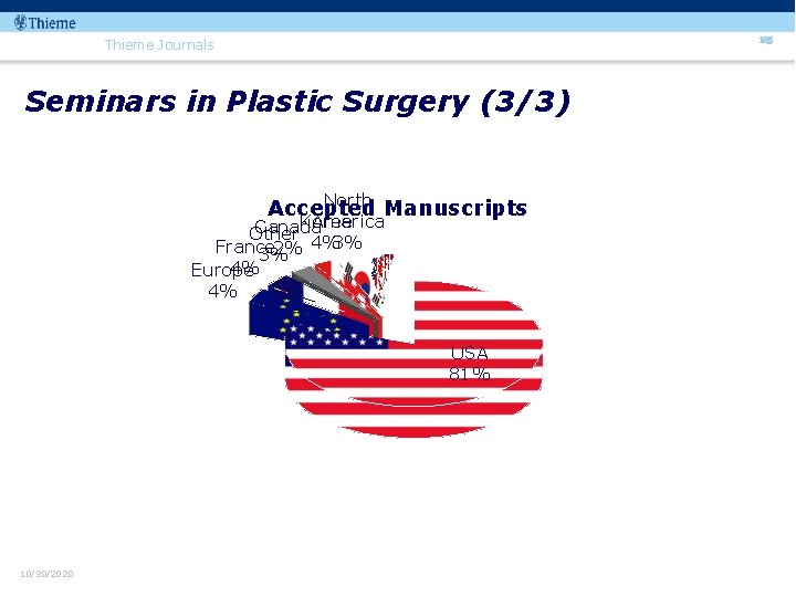 105 Thieme Journals Seminars in Plastic Surgery (3/3) North Accepted Manuscripts Korea America Canada