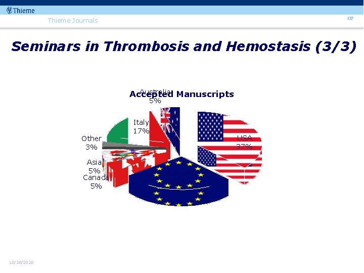 117 Thieme Journals Seminars in Thrombosis and Hemostasis (3/3) Australia Manuscripts Accepted 5% Other