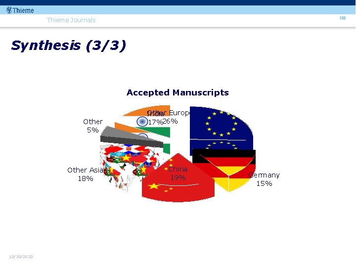 125 Thieme Journals Synthesis (3/3) Accepted Manuscripts Other 5% Other Asia 18% 10/30/2020 Other
