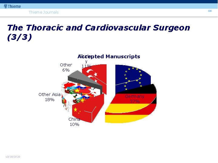 128 Thieme Journals The Thoracic and Cardiovascular Surgeon (3/3) Turke Accepted Manuscripts Other 6%