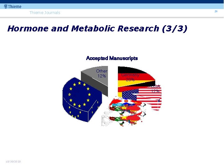 36 Thieme Journals Hormone and Metabolic Research (3/3) Accepted Manuscripts Other 12% Germany 20%