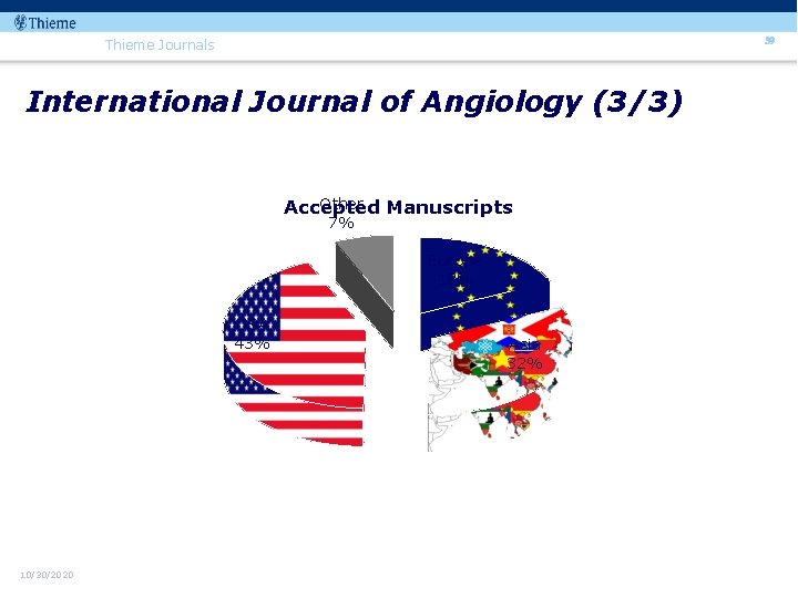 39 Thieme Journals International Journal of Angiology (3/3) Other Manuscripts Accepted 7% Europe 18%