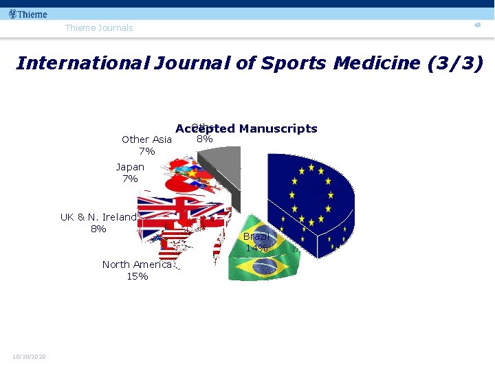 42 Thieme Journals International Journal of Sports Medicine (3/3) Other Asia 7% Other Accepted