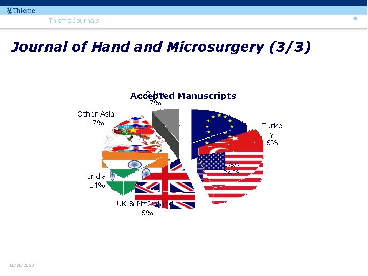 45 Thieme Journals Journal of Hand Microsurgery (3/3) Other Accepted Manuscripts 7% Other Asia