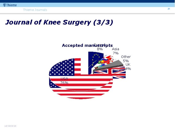50 Thieme Journals Journal of Knee Surgery (3/3) Europe Accepted manuscripts 8% USA 76%