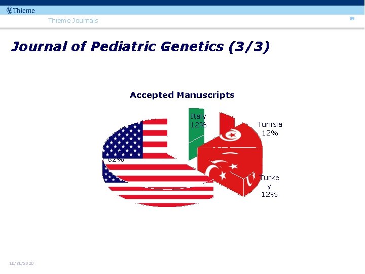 59 Thieme Journals Journal of Pediatric Genetics (3/3) Accepted Manuscripts Italy 12% Tunisia 12%