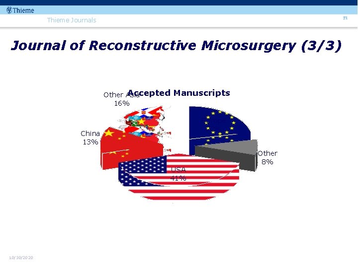 71 Thieme Journals Journal of Reconstructive Microsurgery (3/3) Accepted Other Asia 16% Manuscripts Europe