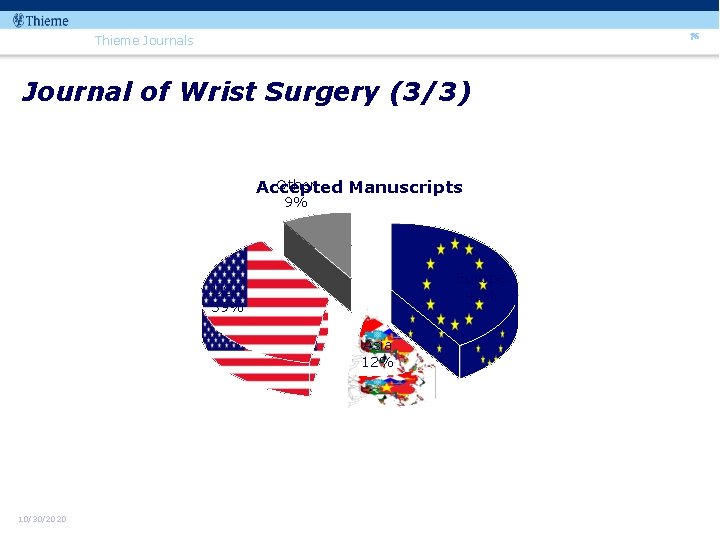 76 Thieme Journals Journal of Wrist Surgery (3/3) Other Accepted Manuscripts 9% Europe 41%