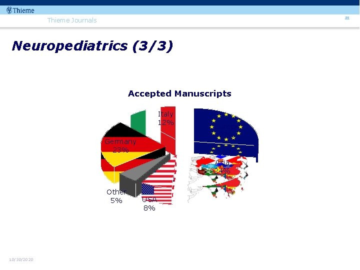 81 Thieme Journals Neuropediatrics (3/3) Accepted Manuscripts Italy 12% Germany 23% Europe 27% Asia