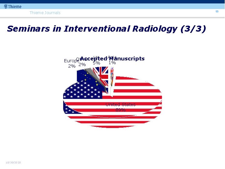93 Thieme Journals Seminars in Interventional Radiology (3/3) UK Asia Accepted Manuscripts Other Europe