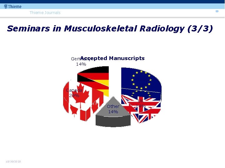 99 Thieme Journals Seminars in Musculoskeletal Radiology (3/3) Accepted Germany 14% Manuscripts Europe 29%