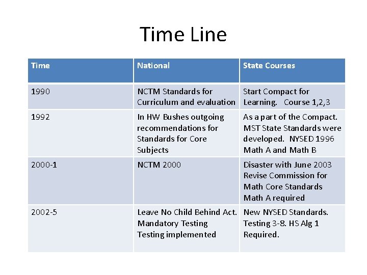Time Line Time National State Courses 1990 NCTM Standards for Start Compact for Curriculum