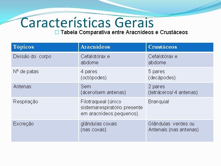 Características Gerais � Tabela Comparativa entre Aracnídeos e Crustáceos Tópicos Aracnídeos Crustáceos Divisão do