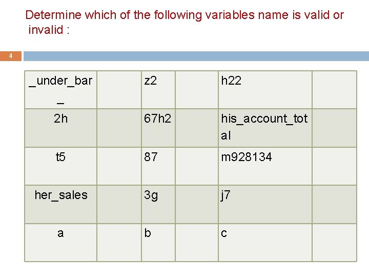 Determine which of the following variables name is valid or invalid : 4 _under_bar