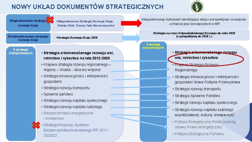 NOWY UKŁAD DOKUMENTÓW STRATEGICZNYCH Długookresowa strategia rozwoju kraju Średniookresowa strategia rozwoju kraju 9 strategii