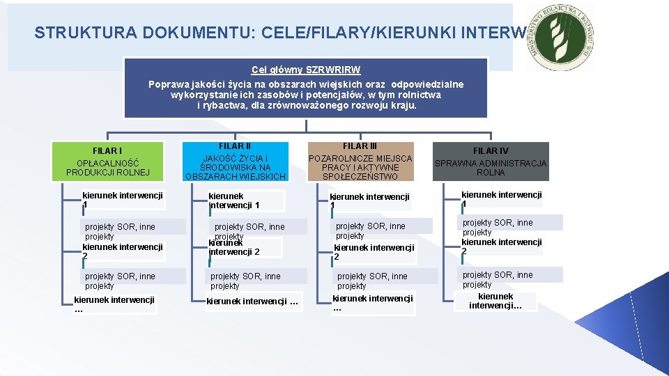 STRUKTURA DOKUMENTU: CELE/FILARY/KIERUNKI INTERWENCJI Cel główny SZRWRIRW Poprawa jakości życia na obszarach wiejskich oraz