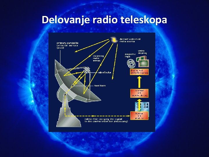 Delovanje radio teleskopa 