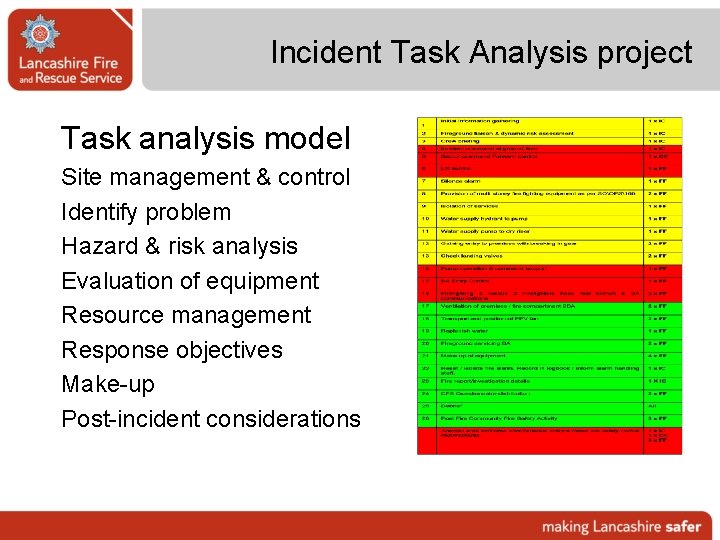 Incident Task Analysis project Task analysis model Site management & control Identify problem Hazard