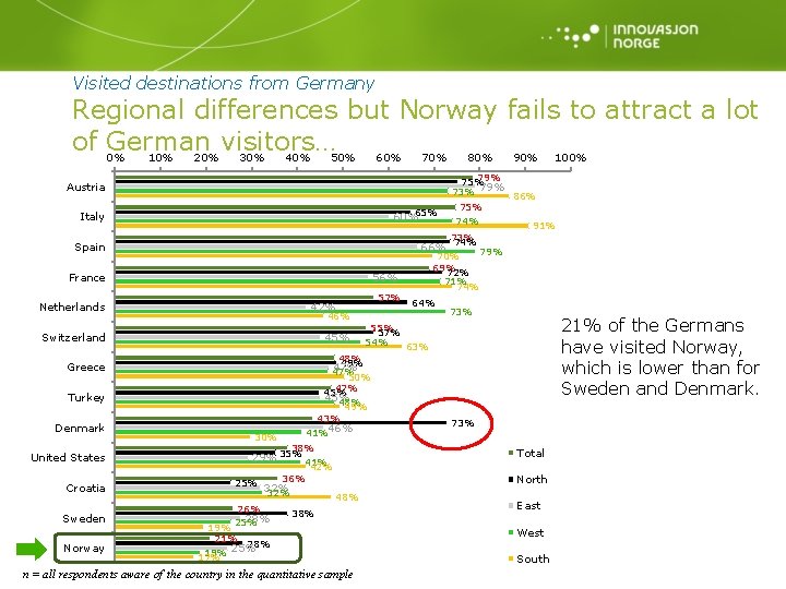 Visited destinations from Germany Regional differences but Norway fails to attract a lot of