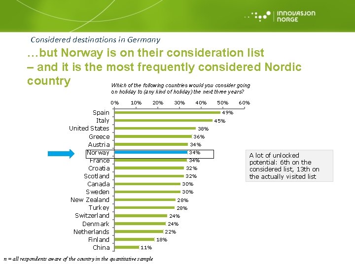 Considered destinations in Germany …but Norway is on their consideration list – and it