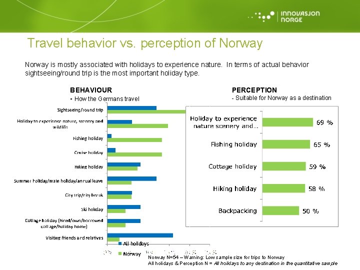 Travel behavior vs. perception of Norway is mostly associated with holidays to experience nature.