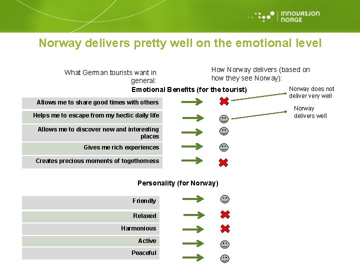 Norway delivers pretty well on the emotional level How Norway delivers (based on What