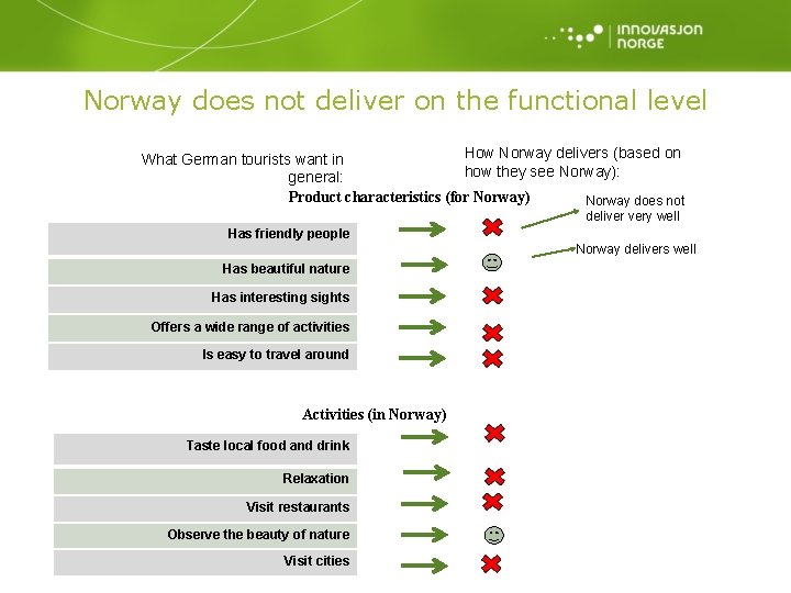 Norway does not deliver on the functional level How Norway delivers (based on What