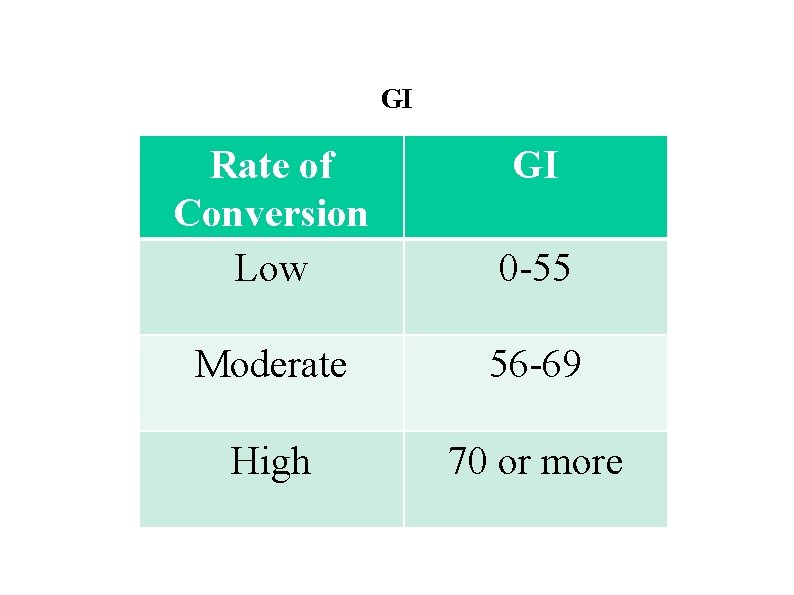 GI Rate of Conversion Low GI 0 -55 Moderate 56 -69 High 70 or