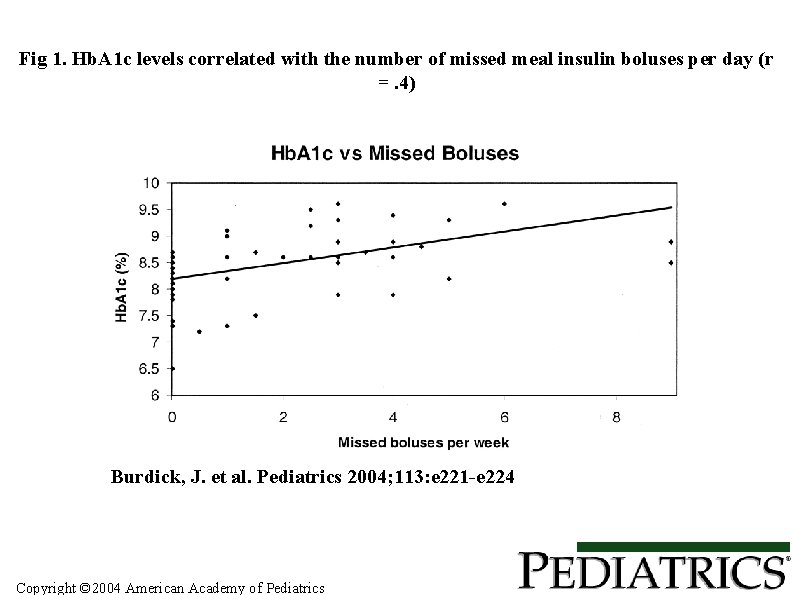Fig 1. Hb. A 1 c levels correlated with the number of missed meal