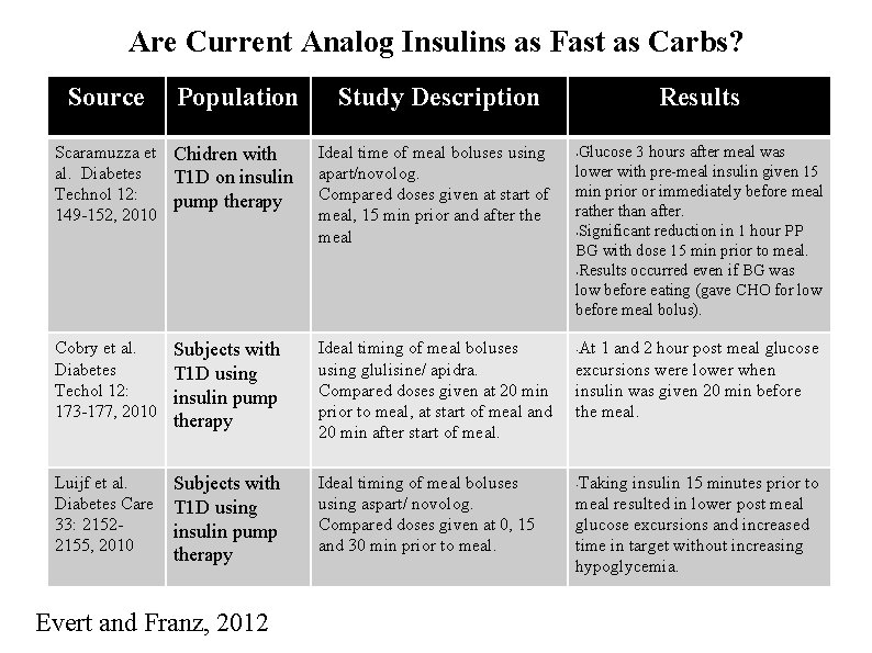 Are Current Analog Insulins as Fast as Carbs? Source Population Study Description Scaramuzza et