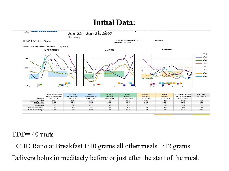 Initial Data: TDD= 40 units I: CHO Ratio at Breakfast 1: 10 grams all