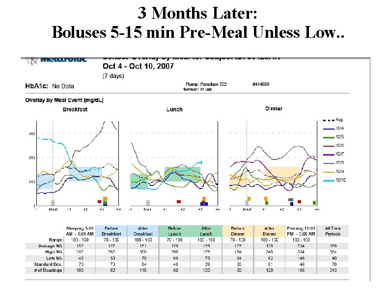 3 Months Later: Boluses 5 -15 min Pre-Meal Unless Low. . 