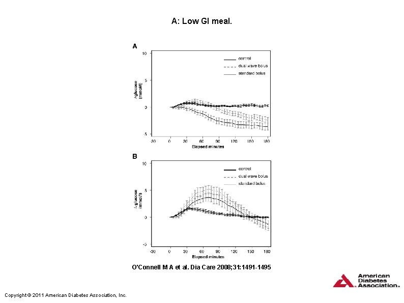 A: Low GI meal. O'Connell M A et al. Dia Care 2008; 31: 1491