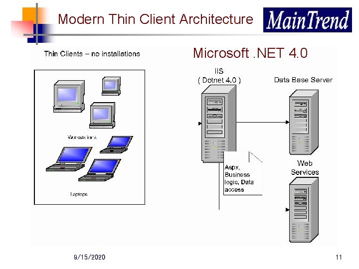 Modern Thin Client Architecture Microsoft. NET 4. 0 9/15/2020 11 