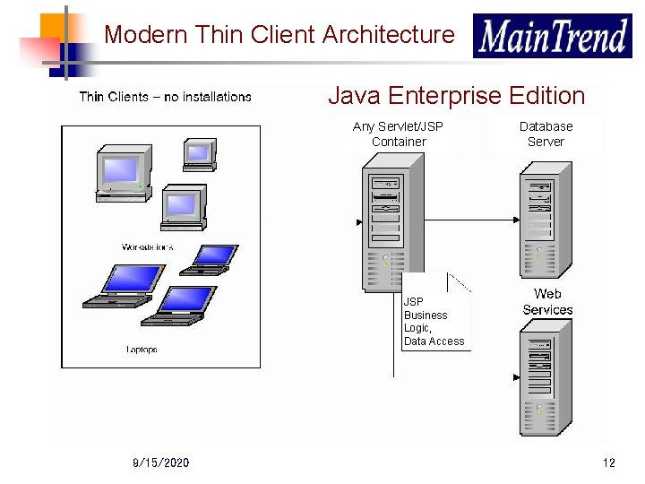 Modern Thin Client Architecture Java Enterprise Edition Any Servlet/JSP Container Database Server JSP Business