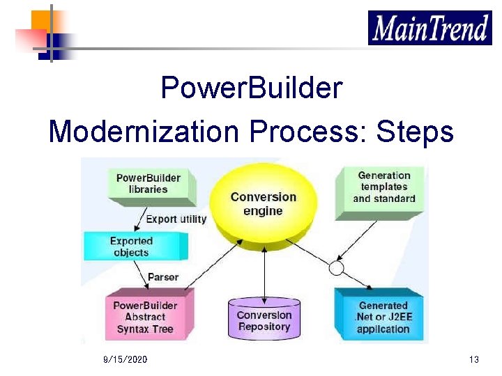 Power. Builder Modernization Process: Steps 9/15/2020 13 