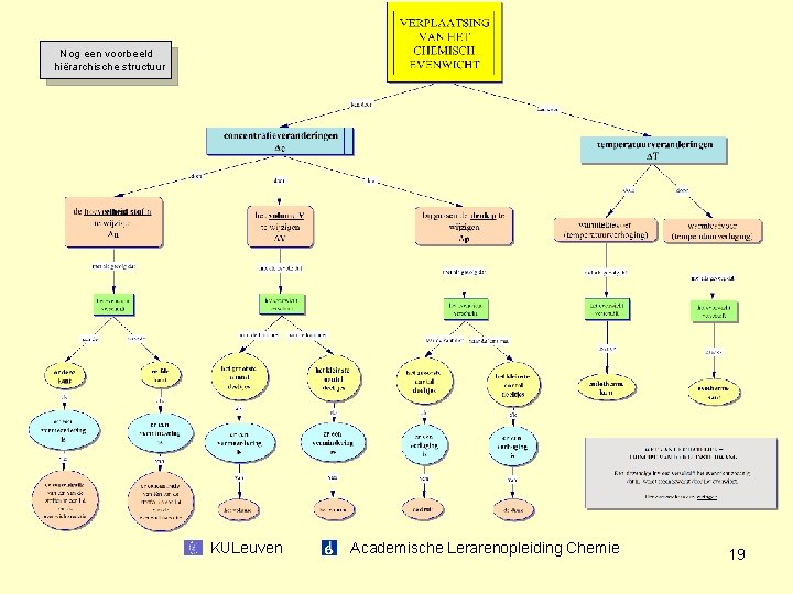 Nog een voorbeeld hiërarchische structuur KULeuven Academische Lerarenopleiding Chemie 19 